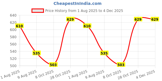 flipkart.com juniors Milk Containers - Polypropylene juniors Price History Graph from 1 Aug 2025 to 4 Dec 2025
