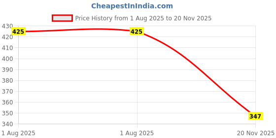 flipkart.com juniors Sippy Cups juniors Price History Graph from 1 Aug 2025 to 20 Nov 2025
