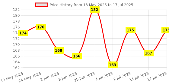 flipkart.com aroma magic Juniper Berry Oil Free Moisturiser aroma magic Price History Graph from 13 May 2025 to 17 Jul 2025
