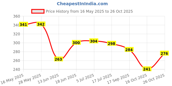 flipkart.com aroma magic Juniper Berry Oil Free Moisturiser 200 ml aroma magic Price History Graph from 16 May 2025 to 26 Oct 2025