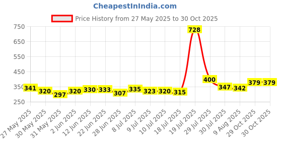 flipkart.com junjunwala Foldable Bed Study Table Portable Multifunction,Laptop-Table Plastic Portable Laptop Table junjunwala Price History Graph from 27 May 2025 to 29 Oct 2025