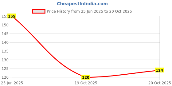 flipkart.com junky jewel One Gram Gold Plated Designer Chain for Women & Girls 23-24 Inches Gold-plated Plated Brass Chain junky jewel Price History Graph from 25 Jun 2025 to 19 Oct 2025