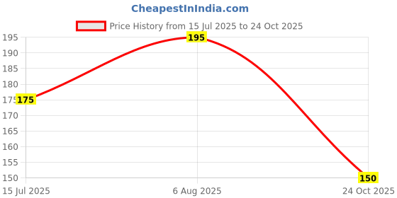 flipkart.com junky jewel Trendy Gold Chain For Men Herringbone Gold Plated Chain For Men Golden Chain Gold-plated Plated Stainless Steel Chain junky jewel Price History Graph from 15 Jul 2025 to 24 Oct 2025