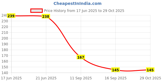 flipkart.com junkyard 5 Vinyl One Piece manga Anime Vinyl Stickers for laptops Self Adhesive Sticker junkyard Price History Graph from 17 Jun 2025 to 29 Oct 2025