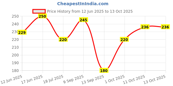 flipkart.com junkyard Pack of 54 Movie Posters with double sided tape pasted at the back. Paper Print junkyard Price History Graph from 12 Jun 2025 to 13 Oct 2025