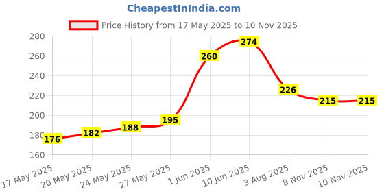 flipkart.com junnuren Spider Web Shooters Toys for birthday gift for kind. junnuren Price History Graph from 17 May 2025 to 9 Nov 2025