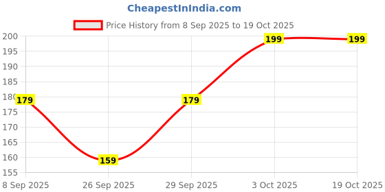 flipkart.com JUNO LUXE JL-1232-FP-C ULTRA SOFT HANKIES FOR LADIES ["Pink, Yellow, Purple, Peach"] Handkerchief Price History Graph from 8 Sep 2025 to 17 Oct 2025