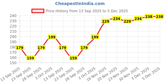 flipkart.com JUNO LUXE JL-1232-FP-I ULTRA SOFT HANKIES FOR LADIES ["Pink, Yellow, Purple, Peach"] Handkerchief Price History Graph from 13 Sep 2025 to 5 Dec 2025