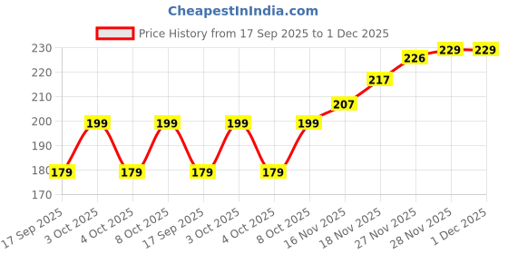 flipkart.com JUNO LUXE JL-1232-FP-J ULTRA SOFT HANKIES FOR LADIES ["Pink, Yellow, Purple, Peach"] Handkerchief Price History Graph from 17 Sep 2025 to 30 Nov 2025