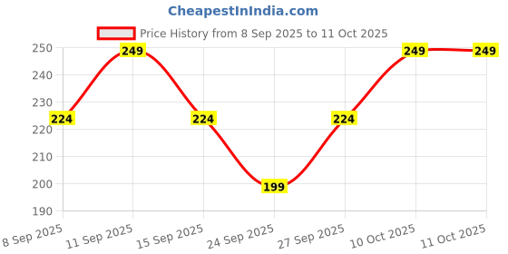 flipkart.com JUNO LUXE JL-1275-GP-A ["Multicolor"] Handkerchief Price History Graph from 8 Sep 2025 to 11 Oct 2025