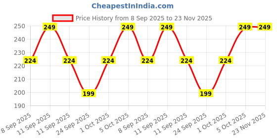 flipkart.com JUNO LUXE JL-1275-GP-B ["Multicolor"] Handkerchief Price History Graph from 8 Sep 2025 to 22 Nov 2025