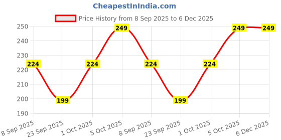 flipkart.com JUNO LUXE JL-1278-FP-B ULTRA SOFT HANKIES FOR LADIES ["Pink, Yellow, Blue"] Handkerchief Price History Graph from 8 Sep 2025 to 6 Dec 2025