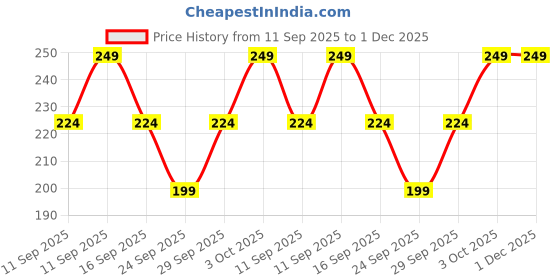 flipkart.com JUNO LUXE JL-1278-FP-F ULTRA SOFT HANKIES FOR LADIES ["Pink, Yellow, Blue"] Handkerchief Price History Graph from 11 Sep 2025 to 1 Dec 2025