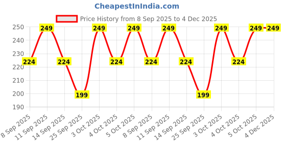 flipkart.com JUNO LUXE JL-1278-FP-H ULTRA SOFT HANKIES FOR LADIES ["Pink, Yellow, Blue"] Handkerchief Price History Graph from 8 Sep 2025 to 4 Dec 2025