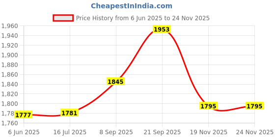 flipkart.com junto by united , ucook AP - 0220 UCOOK SANDWICH TOASTER 750W Toast junto by united , ucook Price History Graph from 6 Jun 2025 to 24 Nov 2025