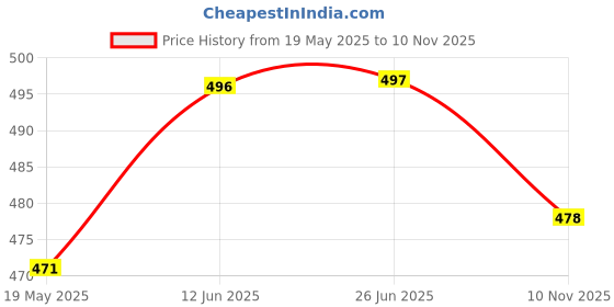 flipkart.com JUPALAW 2METERS TRENDY & TRADITIONAL COTTON FANCY DHOTI/LUNGI Solid Men Dhoti Price History Graph from 19 May 2025 to 10 Nov 2025