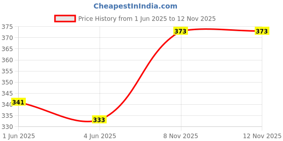 flipkart.com JUPALAW TRENDY & TRADITIONAL 2METERS COTTON dhoti with gamcha Solid Men Dhoti Price History Graph from 1 Jun 2025 to 11 Nov 2025