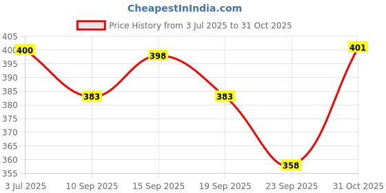 flipkart.com JUPALAW TRENDY & TRADITIONAL COTTON dhoti/LUNGI (PACK OF 2) Solid, Striped Men Dhoti Price History Graph from 3 Jul 2025 to 31 Oct 2025