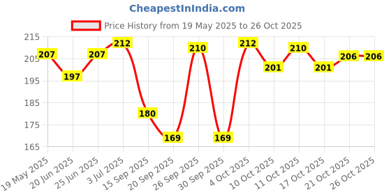 flipkart.com ksheeri Jupitar 125 Removable & Washable PU Leather Waterproof Seat Cover Single Bike Seat Cover For TVS Jupiter ksheeri Price History Graph from 19 May 2025 to 26 Oct 2025