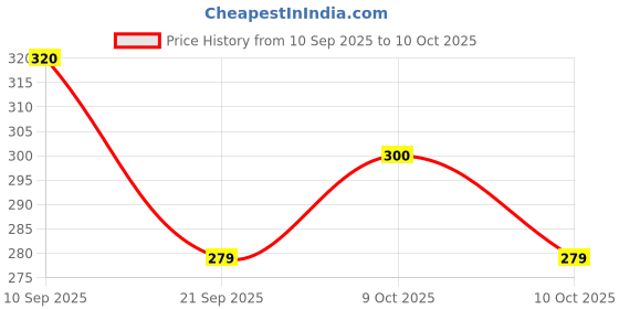 flipkart.com uratech Jupiter 10-INCHES Tailor Scissor, Cutting Fabrics Scissors uratech Price History Graph from 10 Sep 2025 to 9 Oct 2025