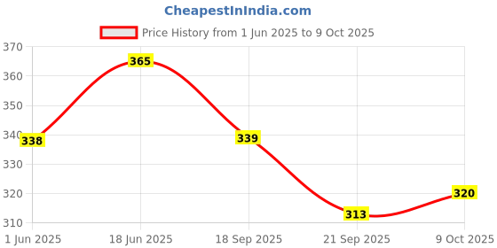 flipkart.com provinus jupiter 10 scissors pack of 1 Scissors provinus Price History Graph from 1 Jun 2025 to 8 Oct 2025