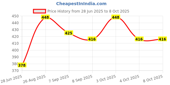flipkart.com stylemama jupiter 11 inches tailor scissor, cutting fabrics and purposes Scissors Scissors stylemama Price History Graph from 28 Jun 2025 to 8 Oct 2025