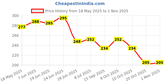 flipkart.com ksheeri Jupiter 110 Scooter/Scooty Removable & Washable PU Leather Waterproof Seat Cover Single Bike Seat Cover For TVS Jupiter ksheeri Price History Graph from 18 May 2025 to 31 Oct 2025