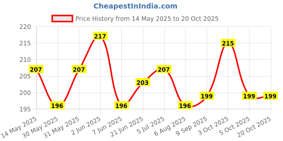 flipkart.com glam grab JUPITER 113CC Single Bike Seat Cover For TVS Jupiter glam grab Price History Graph from 14 May 2025 to 20 Oct 2025
