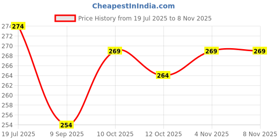 flipkart.com konaya Jupiter 125 Seat Cover Protect from Rust and Dust, PU Leather Waterproof Single Bike Seat Cover For TVS Jupiter konaya Price History Graph from 19 Jul 2025 to 7 Nov 2025