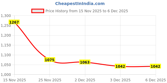 flipkart.com minmax Jupiter 48" Ultra High Speed 1200 3 Blade Ceiling Fan minmax Price History Graph from 15 Nov 2025 to 6 Dec 2025