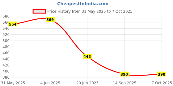 flipkart.com jupiter A-250 Scissors jupiter Price History Graph from 31 May 2025 to 7 Oct 2025