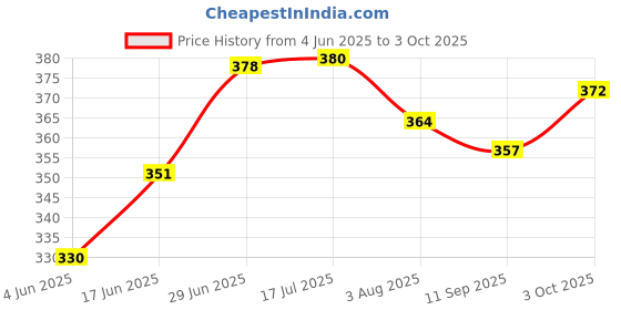 flipkart.com jupiter A-250 Scissors jupiter Price History Graph from 4 Jun 2025 to 3 Oct 2025