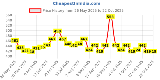 flipkart.com rk fashion Jupiter A-300 Scissors rk fashion Price History Graph from 26 May 2025 to 20 Oct 2025