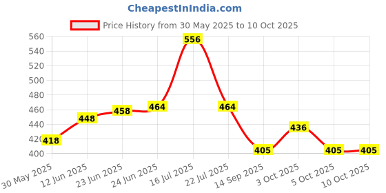 flipkart.com jupiter JINJIAN SCISSORS, A-250, 10 INCHES, ( BLACK ) Scissors jupiter Price History Graph from 30 May 2025 to 10 Oct 2025