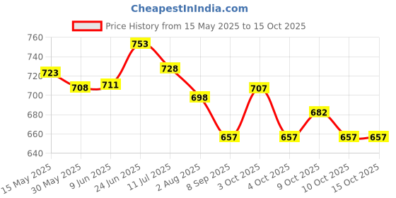 flipkart.com jupiter JINJIAN SCISSORS A-300, 12 INCHES ( BLACK ) Scissors jupiter Price History Graph from 15 May 2025 to 15 Oct 2025