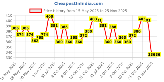 flipkart.com jupiter Premium Tailoring Scissor, A-250, 10 inches, Black with Rubber Handle Scissors jupiter Price History Graph from 15 May 2025 to 25 Nov 2025