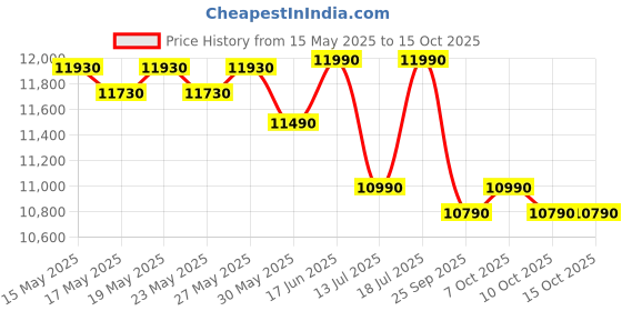 flipkart.com green soul Jupiter Pro High Back Ergonomic| Intelli-Adapt Recline| Wired Korean Mesh Office Adjustable Arm Chair green soul Price History Graph from 15 May 2025 to 14 Oct 2025