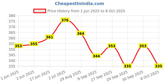 flipkart.com bravity Jupiter Professional Tailoring Scissors with Rubber Handle Grip Scissors bravity Price History Graph from 1 Jun 2025 to 8 Oct 2025