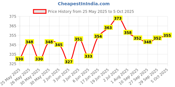 flipkart.com bekner Jupiter Professional Tailoring Scissors with Rubber Handle Grip Used for Tailoring Sewing Clothes Cutting Paper Cutting for Home and Office use Size (10" inch Scissor) Scissors bekner Price History Graph from 25 May 2025 to 5 Oct 2025
