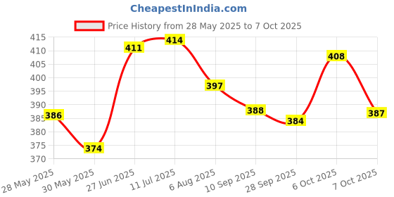 flipkart.com jupiter Scissor 10-Inch Scissors jupiter Price History Graph from 28 May 2025 to 7 Oct 2025