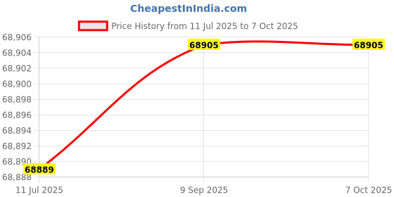 flipkart.com elegoo Jupiter SE 3D Printer high quality and fast Printing resin 3D Printer elegoo Price History Graph from 11 Jul 2025 to 6 Oct 2025