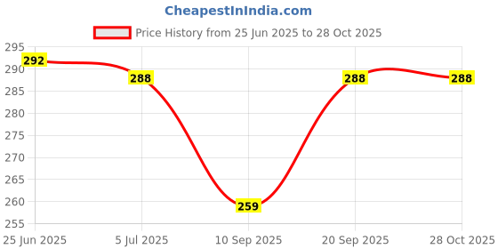 flipkart.com jupiter speaks 3 Mukhi / Face Rudraksha Indian Pendant Size 16-18 mm Color Brown Silver Wood Pendant jupiter speaks Price History Graph from 25 Jun 2025 to 27 Oct 2025