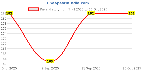 flipkart.com jupiter speaks 5 Mukhi Rudraksha Nepali With Lab Certificate Golden Brown Color Beads 18 mm Wood Pendant jupiter speaks Price History Graph from 5 Jul 2025 to 10 Oct 2025