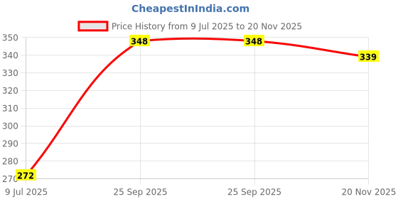flipkart.com jupiter speaks Ganesh Rudraksha 6 Mukhi Nepali Lab Certified Size 20-22 mm Natural Brown Color Wood Pendant jupiter speaks Price History Graph from 9 Jul 2025 to 20 Nov 2025