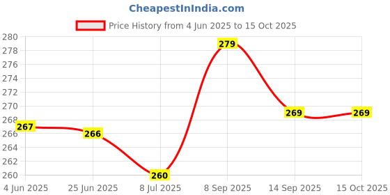 flipkart.com jupiter speaks Rudraksha Bracelet jupiter speaks Price History Graph from 4 Jun 2025 to 15 Oct 2025
