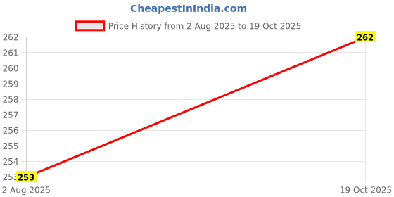 flipkart.com jupiter speaks Stone Crystal Bracelet jupiter speaks Price History Graph from 2 Aug 2025 to 19 Oct 2025