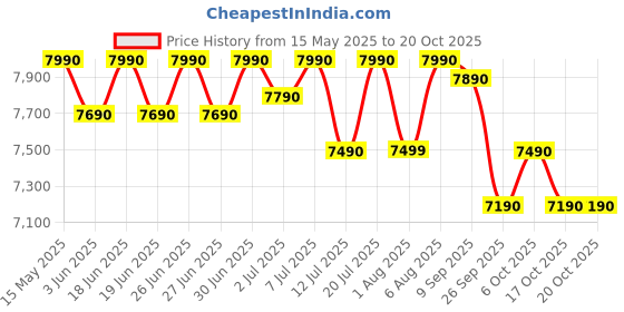 flipkart.com green soul Jupiter Superb Mid Back Ergonomic Chair|Home, Office|Adj. Armrest|Lumbar Support Mesh Office Adjustable Arm Chair green soul Price History Graph from 15 May 2025 to 20 Oct 2025