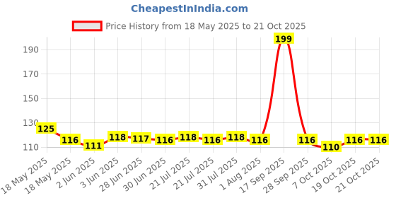 flipkart.com jupiter winger Women Solid Ankle Length jupiter winger Price History Graph from 18 May 2025 to 20 Oct 2025