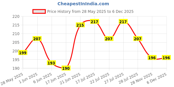 flipkart.com arnlc Jupiter125 Black Scooter Foot Mat For TVS Jupiter Two Wheeler Mat arnlc Price History Graph from 28 May 2025 to 6 Dec 2025