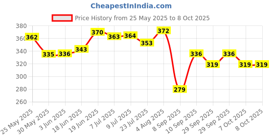 flipkart.com jupitor BLACK RUBER HANDLE SCISSOR Scissors jupitor Price History Graph from 25 May 2025 to 7 Oct 2025